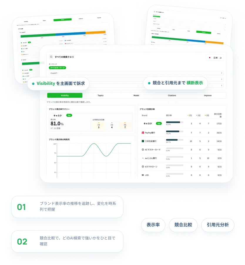 AIO Visibility Index